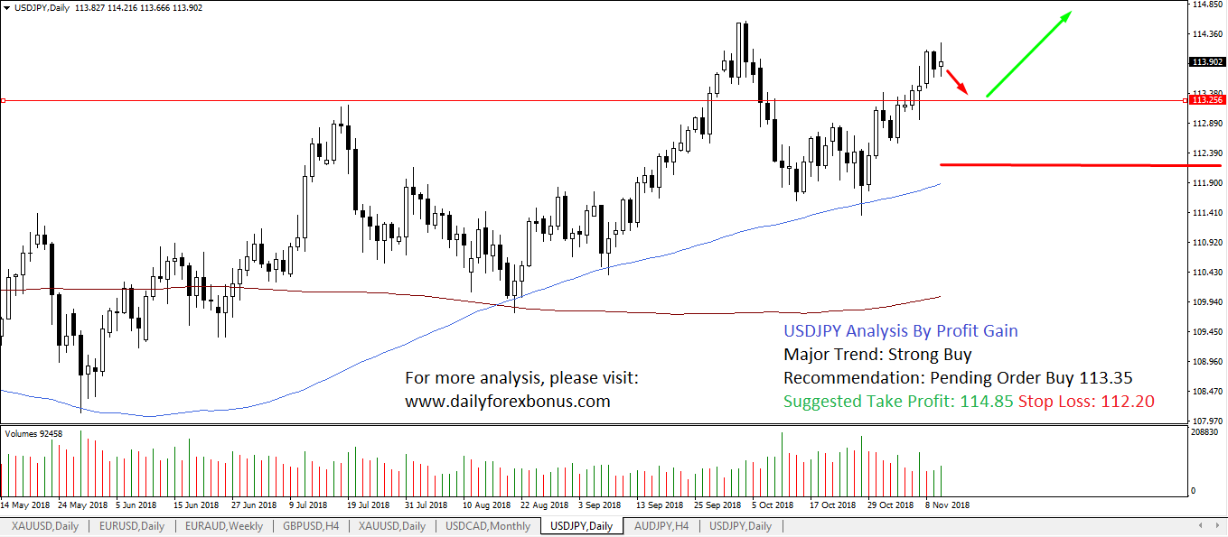 USDJPY Technical Analysis November 2018 Image