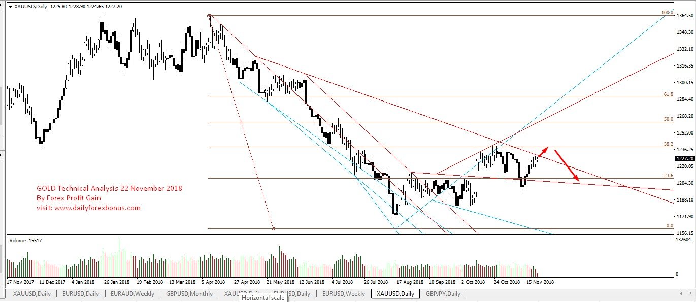 Is Gold Looking For Another Bullish Rally?  Image